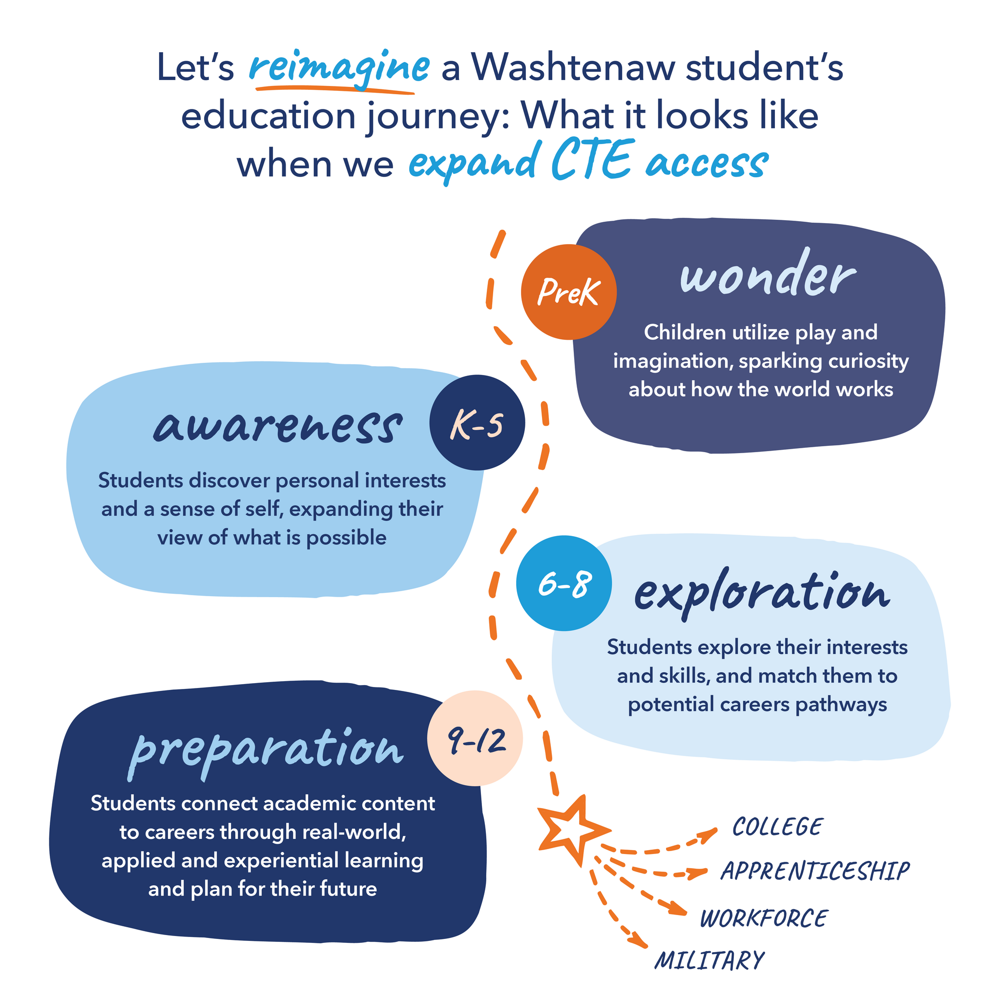 Graphic of a PreK-12 pathway leading to diverging paths of college, apprenticeship, workforce, and military. Text reads: "Let's reimagine a Washtenaw student's education journey: What it looks like when we expand CTE access. PreK (Wonder): Children utilize play and imagination, sparking curiosity about how the world works. K-5 (Awareness): Students discover personal interests and a sense of self, expanding their view of what is possible. 6-8 (Exploration): Students explore their interests and skills, and match them to potential career pathways. 9-12 (Preparation): Students connect academic content to careers through real-world, applied and experiential learning and plan for their future."