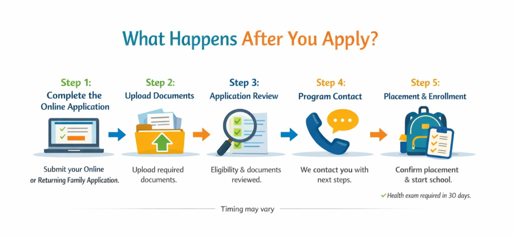 What Happens After You Apply to preschool Apply → Upload Documents → Application Review → Program Contact → Enrollment